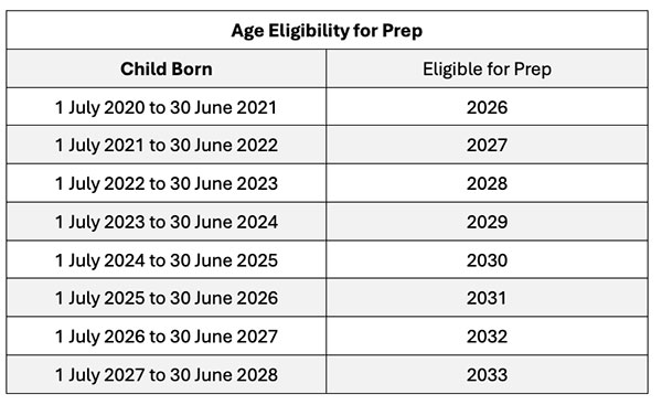 Table showing age eligibility for starting Prep